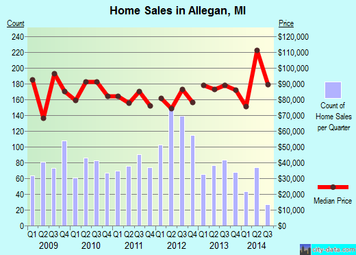 Allegan,MI real estate house value index trend
