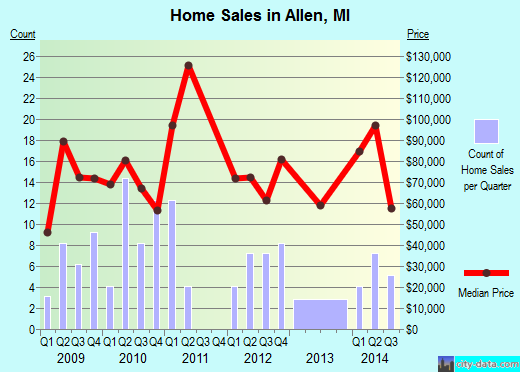 Allen,MI index of house prices