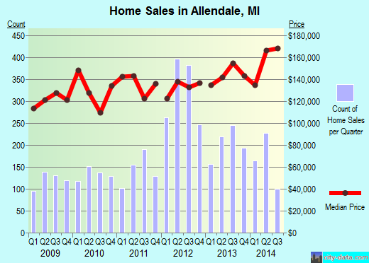 Allendale,MI real estate house value index trend