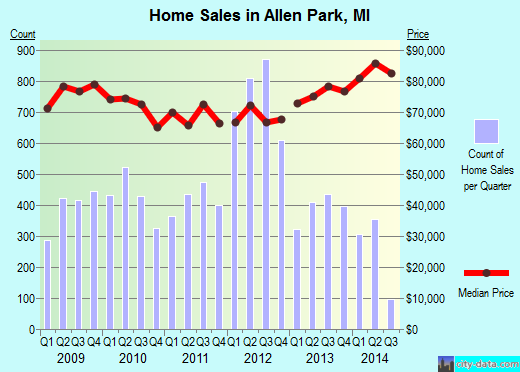 Allen Park,MI real estate house value index trend