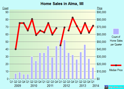 Alma,MI real estate house value index trend