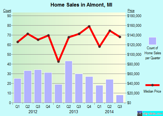 Almont,MI real estate house value index trend