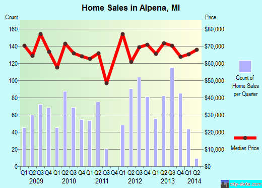 Alpena,MI real estate house value index trend