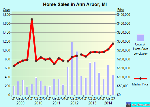 Ann Arbor,MI index of house prices