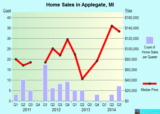 Applegate,MI real estate house value index trend