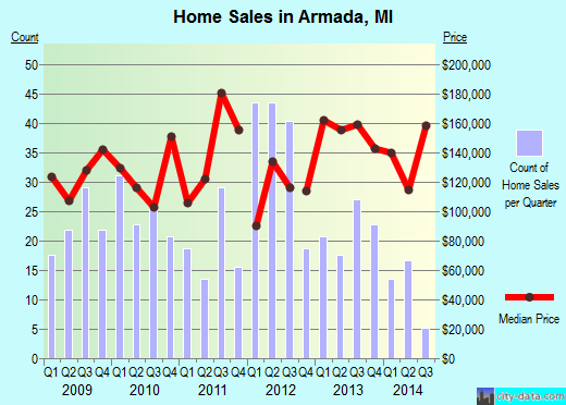 Armada,MI real estate house value index trend
