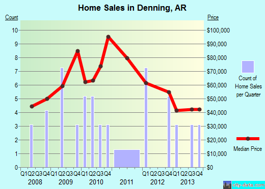 Denning,AR real estate house value index trend