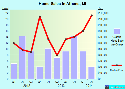 Athens,MI real estate house value index trend