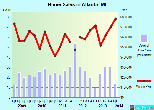 Atlanta,MI real estate house value index trend