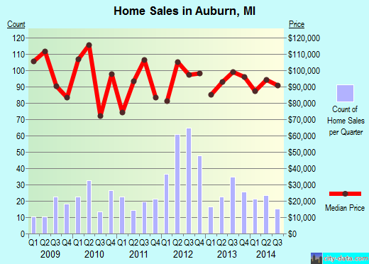 Auburn,MI real estate house value index trend