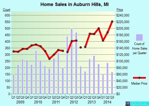 Auburn Hills,MI real estate house value index trend
