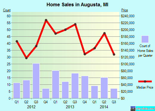 Augusta,MI real estate house value index trend
