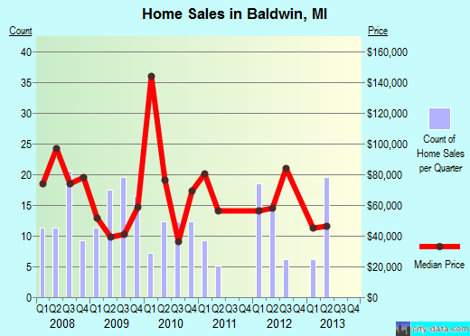 Baldwin,MI real estate house value index trend