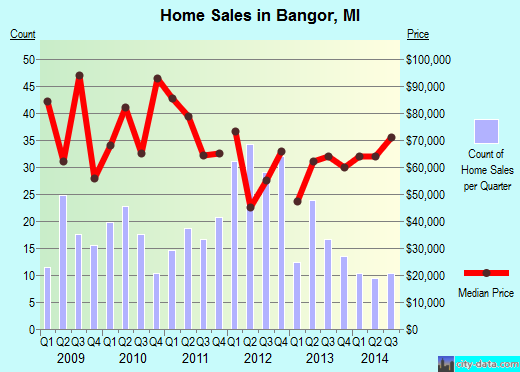 Bangor,MI index of house prices
