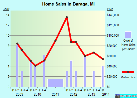 Baraga,MI index of house prices