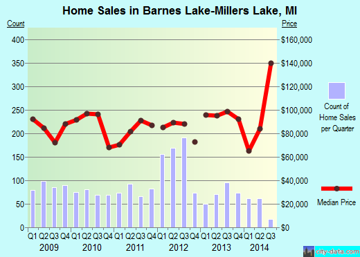 Barnes Lake-Millers Lake,MI real estate house value index trend