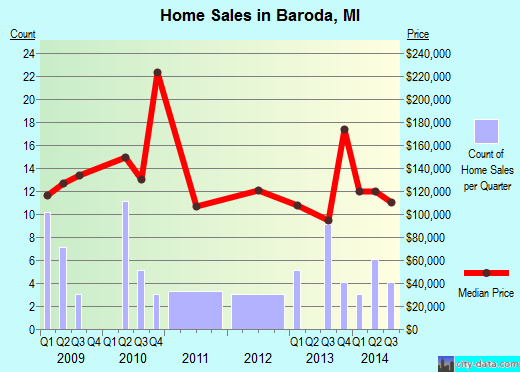Baroda,MI real estate house value index trend