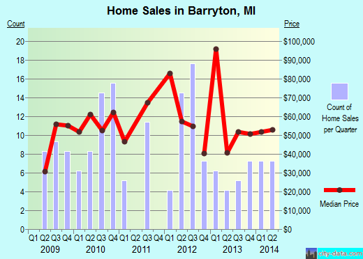 Barryton,MI index of house prices
