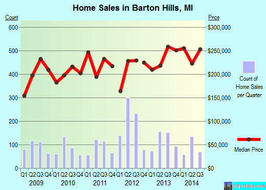 Barton Hills,MI real estate house value index trend
