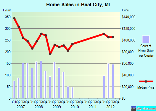 Beal City,MI real estate house value index trend