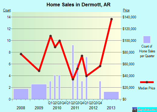 Dermott,AR real estate house value index trend