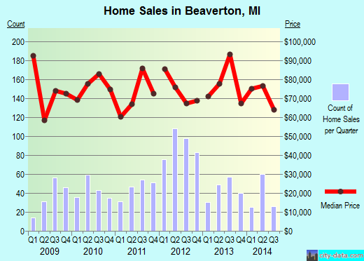 Beaverton,MI real estate house value index trend