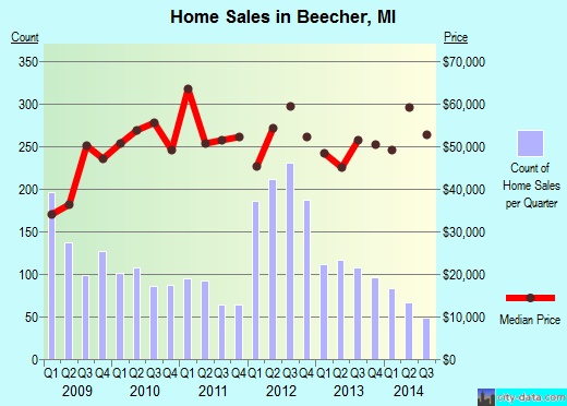 Beecher,MI real estate house value index trend