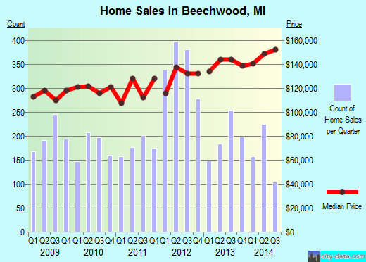 Beechwood,MI real estate house value index trend