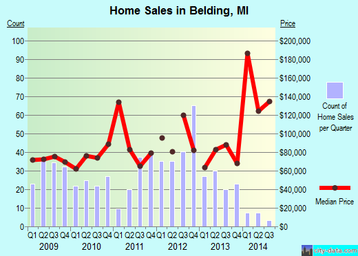 Belding,MI real estate house value index trend