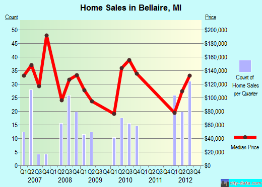 Bellaire,MI real estate house value index trend