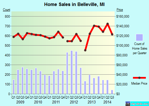 Belleville,MI real estate house value index trend