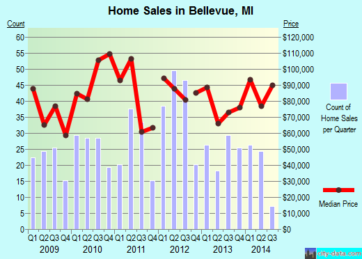 Bellevue,MI real estate house value index trend