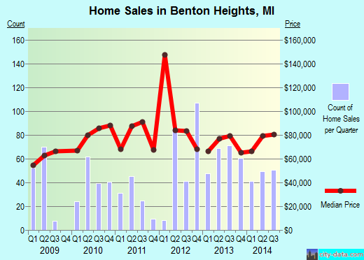 Benton Heights,MI real estate house value index trend