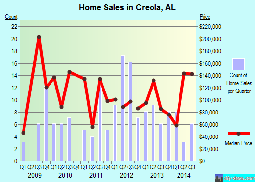 Creola,AL real estate house value index trend
