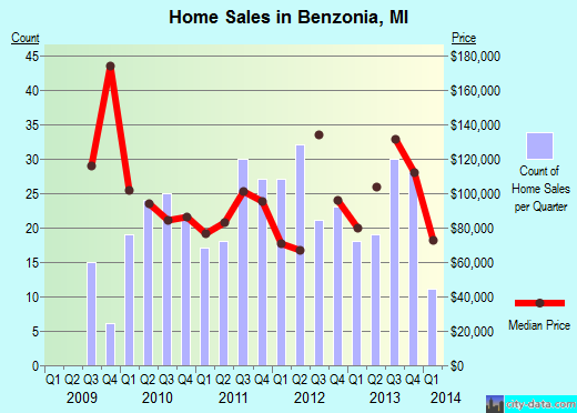 Benzonia,MI real estate house value index trend