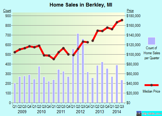 Berkley,MI real estate house value index trend