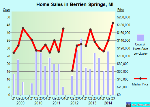 Berrien Springs,MI real estate house value index trend