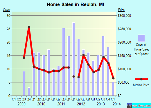 Beulah,MI real estate house value index trend