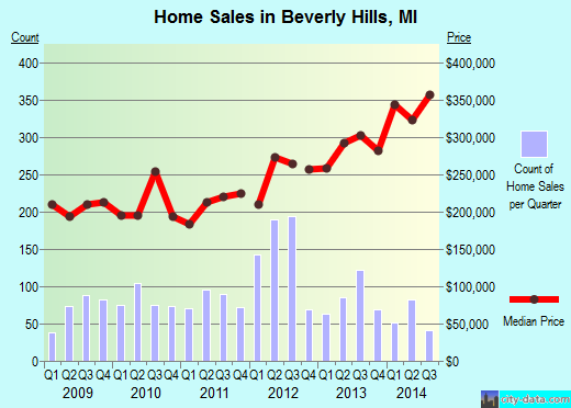 Beverly Hills,MI real estate house value index trend