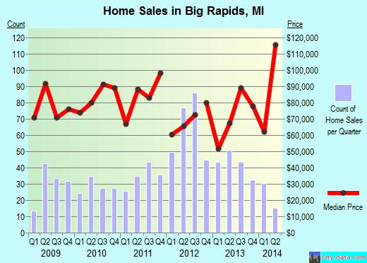Big Rapids,MI real estate house value index trend