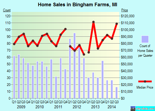 Bingham Farms,MI real estate house value index trend