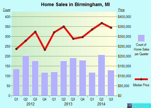 Birmingham,MI real estate house value index trend