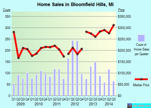 Bloomfield Hills,MI real estate house value index trend