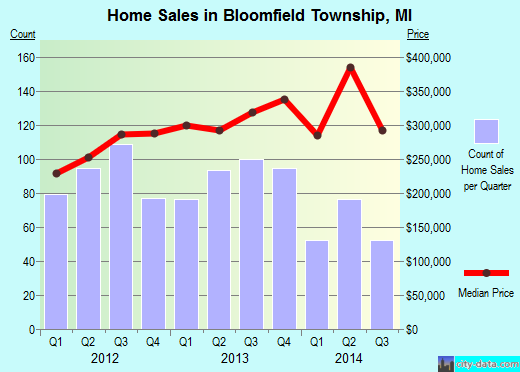 Bloomfield Township,MI real estate house value index trend