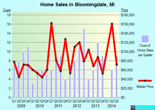 Bloomingdale,MI real estate house value index trend
