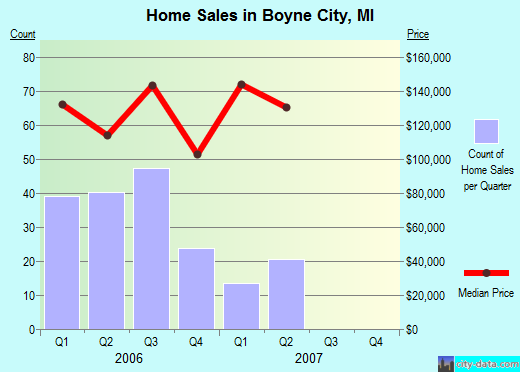 Boyne City,MI real estate house value index trend