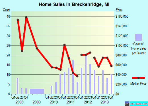 Breckenridge,MI real estate house value index trend