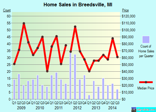 Breedsville,MI real estate house value index trend