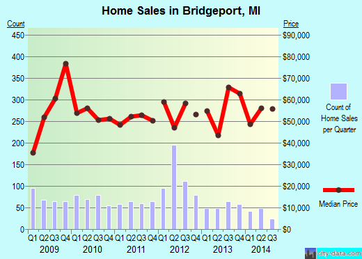 Bridgeport, MI index of house prices