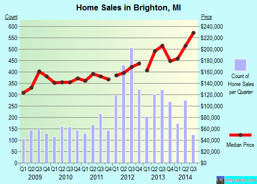 Brighton,MI real estate house value index trend